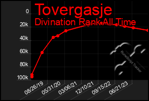 Total Graph of Tovergasje