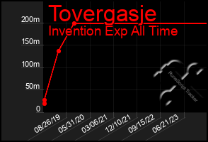 Total Graph of Tovergasje