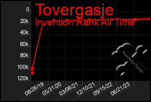 Total Graph of Tovergasje