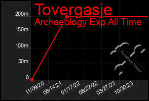 Total Graph of Tovergasje