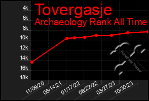 Total Graph of Tovergasje