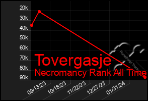 Total Graph of Tovergasje