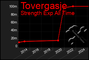 Total Graph of Tovergasje