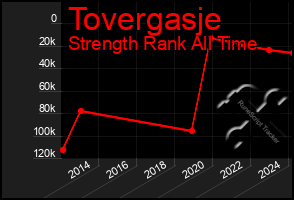 Total Graph of Tovergasje