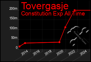 Total Graph of Tovergasje