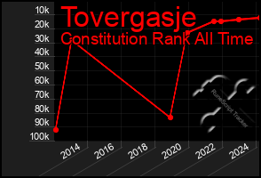 Total Graph of Tovergasje