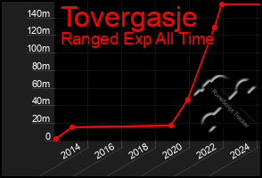 Total Graph of Tovergasje