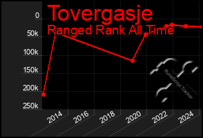 Total Graph of Tovergasje