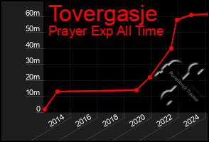 Total Graph of Tovergasje