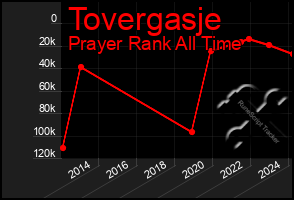 Total Graph of Tovergasje