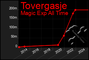 Total Graph of Tovergasje