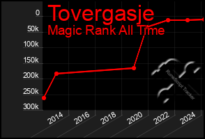 Total Graph of Tovergasje