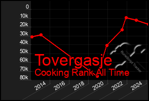 Total Graph of Tovergasje