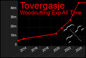 Total Graph of Tovergasje