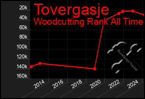 Total Graph of Tovergasje