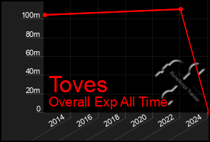 Total Graph of Toves