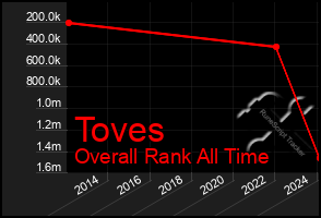 Total Graph of Toves