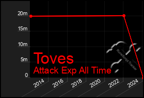 Total Graph of Toves