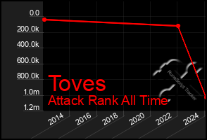 Total Graph of Toves