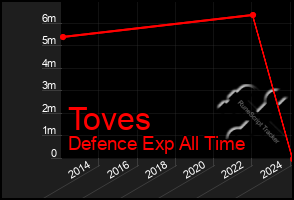 Total Graph of Toves