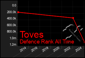 Total Graph of Toves