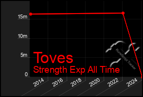 Total Graph of Toves