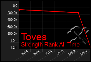 Total Graph of Toves