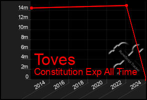 Total Graph of Toves