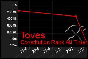 Total Graph of Toves