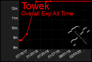 Total Graph of Towek