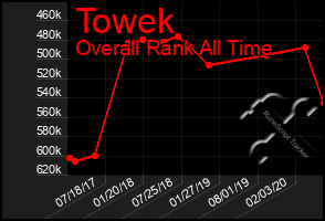 Total Graph of Towek