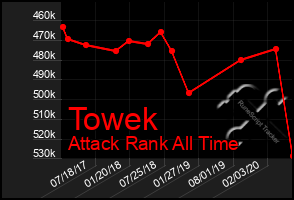 Total Graph of Towek