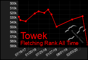 Total Graph of Towek