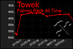 Total Graph of Towek