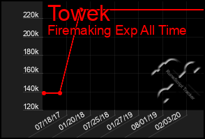 Total Graph of Towek