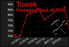 Total Graph of Towek