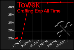 Total Graph of Towek