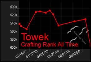Total Graph of Towek