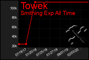 Total Graph of Towek