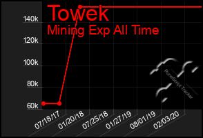 Total Graph of Towek