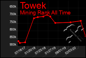 Total Graph of Towek