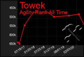 Total Graph of Towek