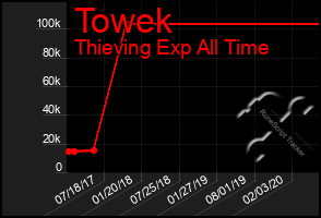Total Graph of Towek