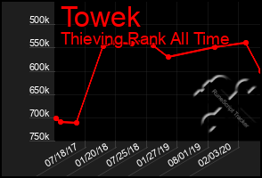 Total Graph of Towek