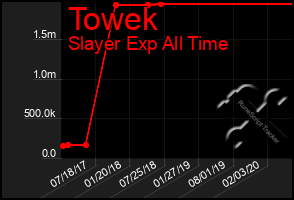 Total Graph of Towek
