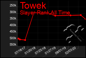 Total Graph of Towek
