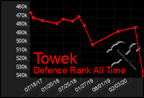 Total Graph of Towek