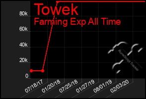 Total Graph of Towek