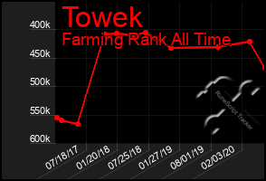 Total Graph of Towek