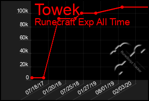 Total Graph of Towek